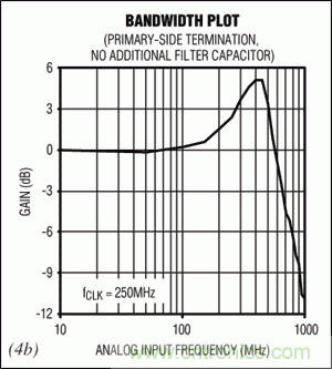 在高中頻ADC應(yīng)用中，如何改善增益平坦度而又不影響動(dòng)態(tài)性能？