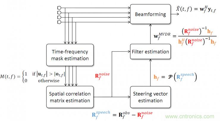 智能語音前端處理中有哪些關(guān)鍵問題需要解決？