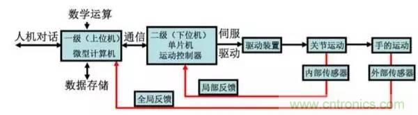 一文讀懂工業(yè)機器人結構、驅動及技術指標