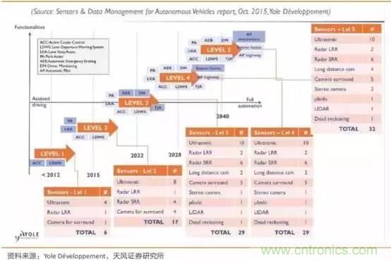 無(wú)人駕駛傳感器產(chǎn)業(yè)鏈和市場(chǎng)趨勢(shì)分析