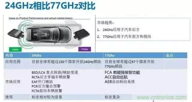 毫米波雷達PK激光雷達，各自短版如何彌補？