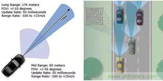 毫米波雷達PK激光雷達，各自短版如何彌補？