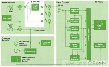 五臺(tái)網(wǎng)絡(luò)分析儀&ldquo;始祖&rdquo;，你認(rèn)識(shí)幾個(gè)？