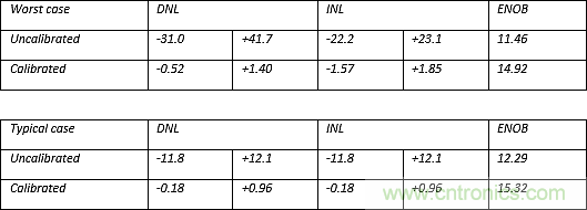 多數(shù)SAR ADC即將被淘汰，勝出的需要哪些性能？