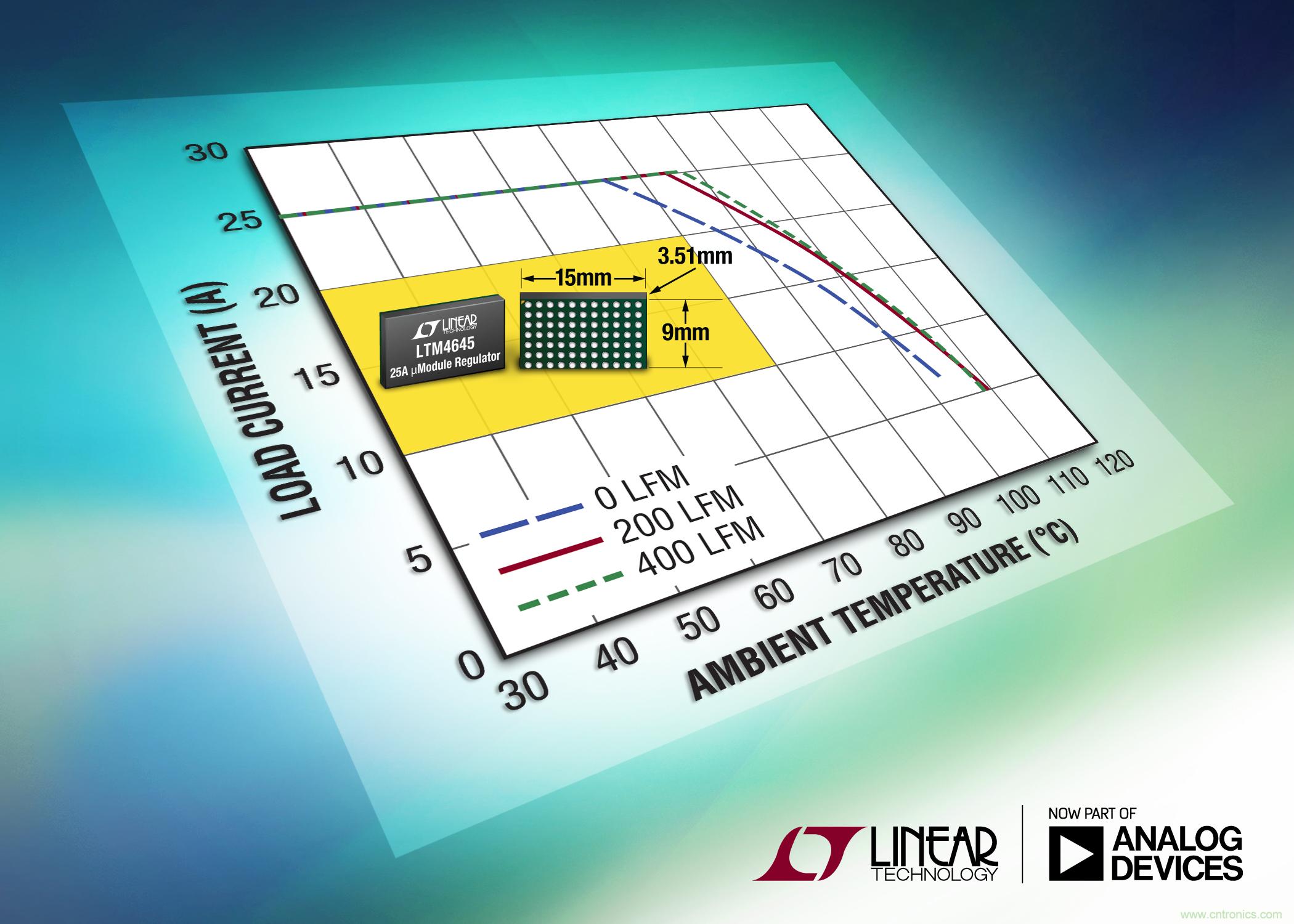 25A &micro;Module 穩(wěn)壓器支持 N+1 冗余以在故障情況下確保電源可用性