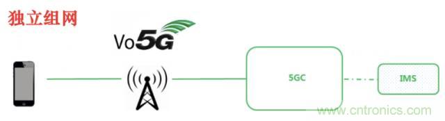 從VoLTE到VoNR，5G怎樣提供語(yǔ)音業(yè)務(wù)？