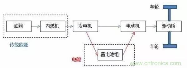 一文搞懂混合動力汽車都是怎么&ldquo;混&rdquo;的