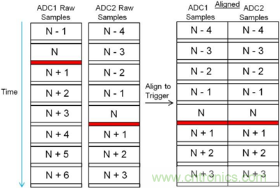 JESD204B轉換器內(nèi)確定性延遲解密