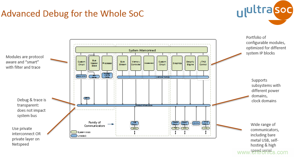 JTAG設(shè)計(jì)方法已過時(shí)？看片上分析解決方案如何擊破復(fù)雜SoC設(shè)計(jì)問題