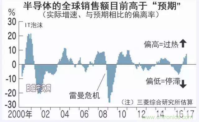 看似火熱，但半導(dǎo)體前途未卜