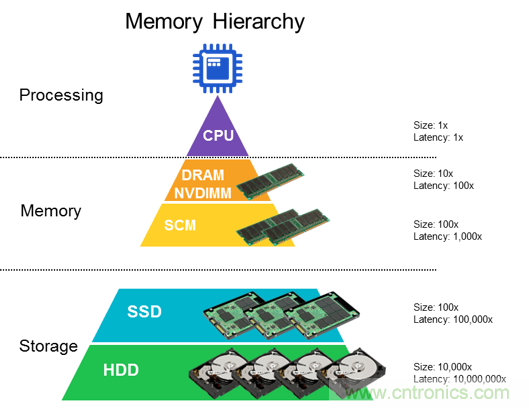 DRAM技術(shù)的極限在哪里？