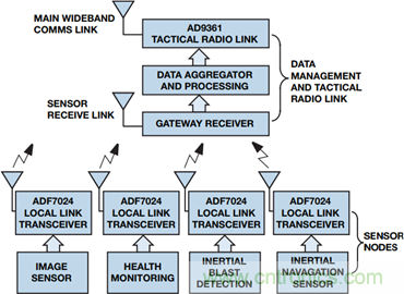 無(wú)線(xiàn)連通航空航天和國(guó)防世界