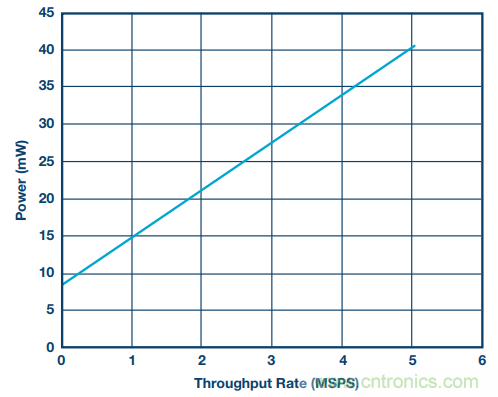 如何利用過(guò)采樣增加SAR ADC的動(dòng)態(tài)范圍？