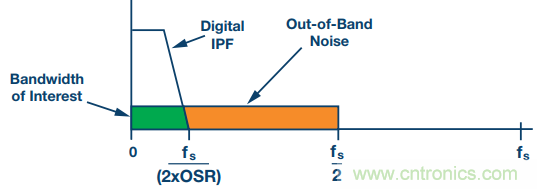 如何利用過(guò)采樣增加SAR ADC的動(dòng)態(tài)范圍？