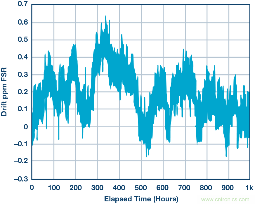 高精度電壓源，精益求精不能停！