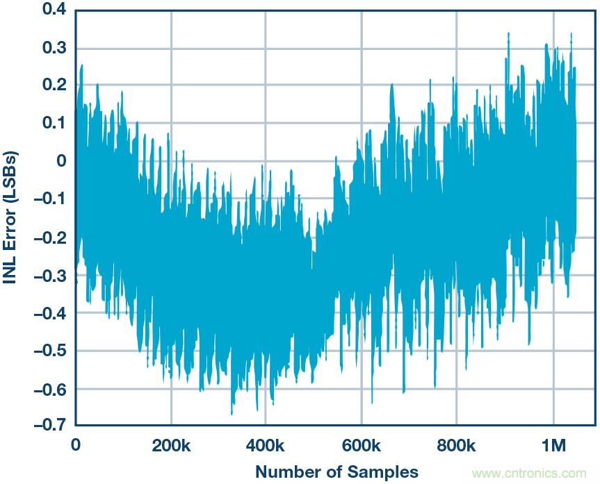 高精度電壓源，精益求精不能停！