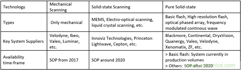 2018年無(wú)人駕駛汽車(chē)傳感器展望