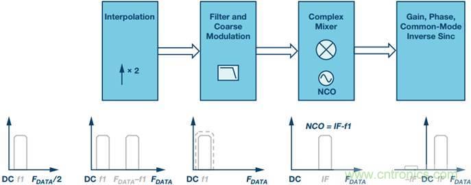 原來(lái)，數(shù)據(jù)轉(zhuǎn)換器中的DDC和DUC通道是這樣工作的