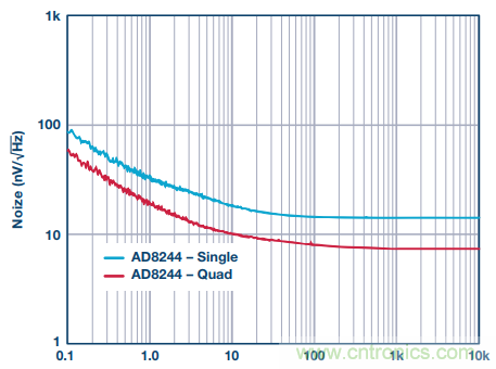 用上這款4通道JFET緩沖放大器，世界瞬間安靜下來