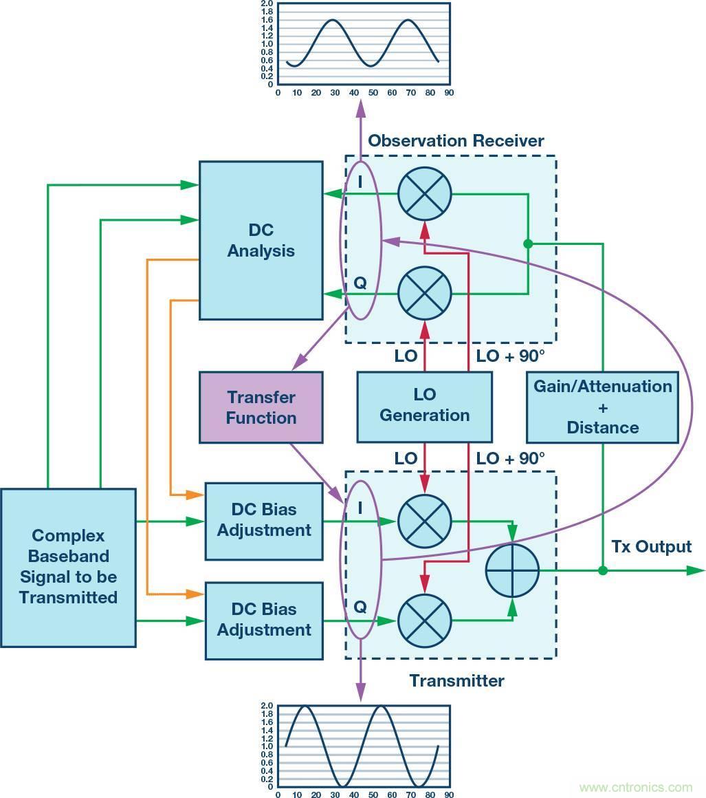 發(fā)射本振泄漏！如何破？