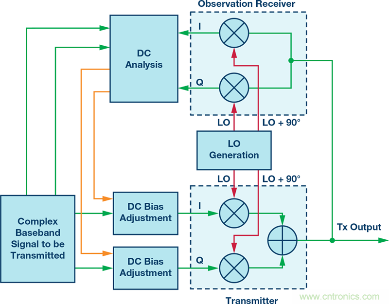 發(fā)射本振泄漏！如何破？