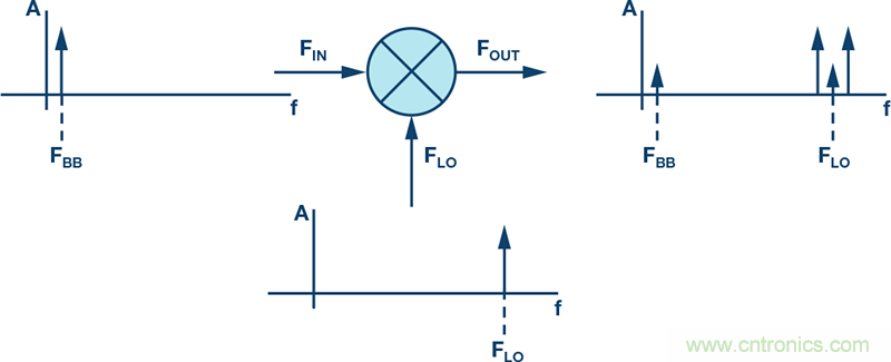 發(fā)射本振泄漏！如何破？