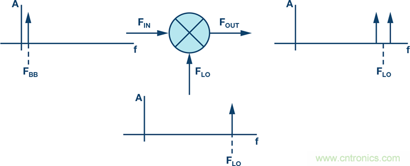 發(fā)射本振泄漏！如何破？