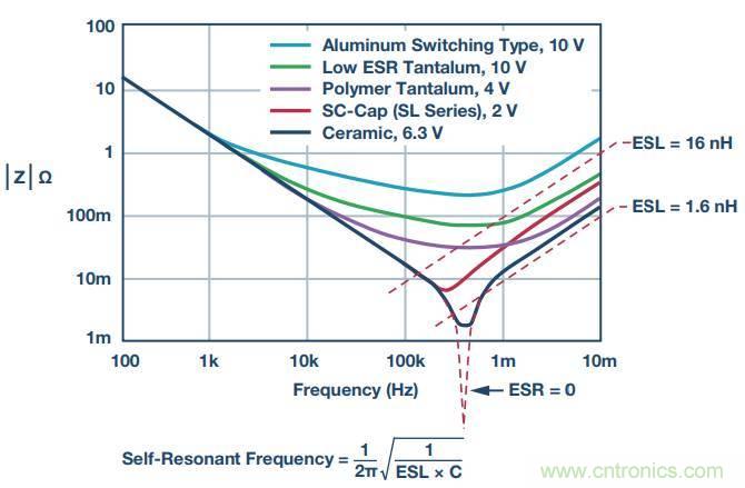 去耦電容，你選對了么？
