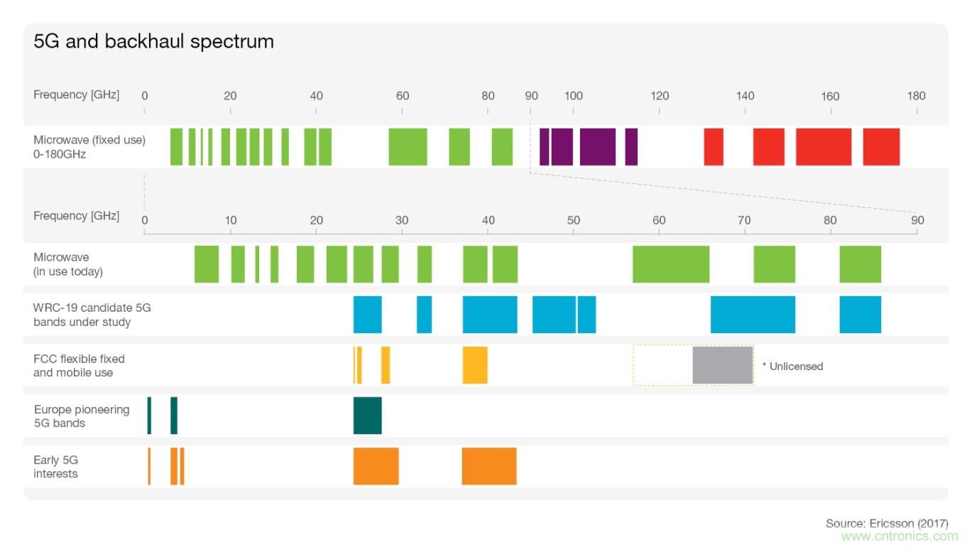 5大5G無線技術(shù)概述