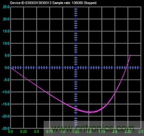 什么是信號源測量單元？