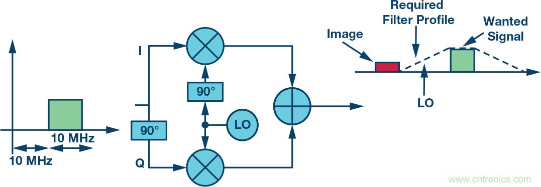 復(fù)數(shù)RF混頻器、零中頻架構(gòu)及高級(jí)算法： 下一代SDR收發(fā)器中的黑魔法