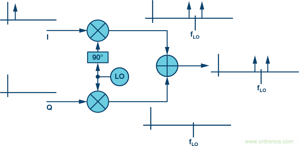 復(fù)數(shù)RF混頻器、零中頻架構(gòu)及高級(jí)算法： 下一代SDR收發(fā)器中的黑魔法