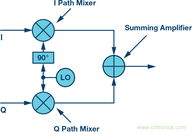 復(fù)數(shù)RF混頻器、零中頻架構(gòu)及高級(jí)算法： 下一代SDR收發(fā)器中的黑魔法