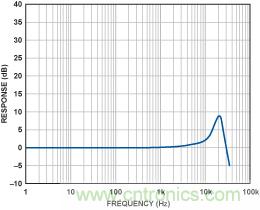 用MEMS加速度計(jì)作為拾音器實(shí)現(xiàn)樂器音效完美再現(xiàn)