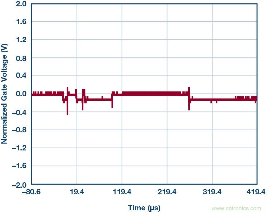 為什么要在 MOSFET 柵極前面放一個(gè) 100 &Omega; 電阻？