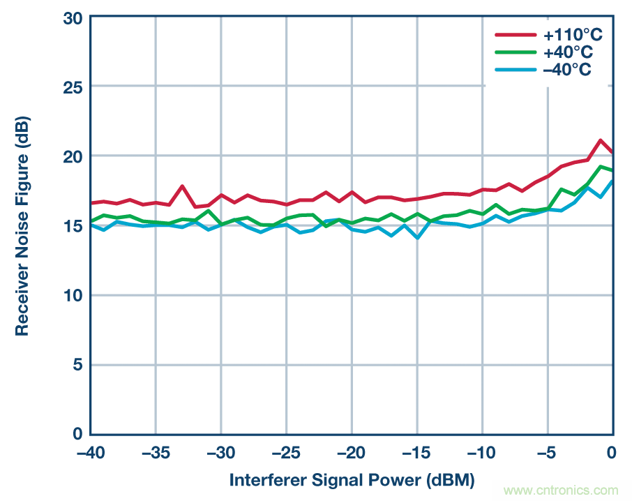零中頻的優(yōu)勢： PCB 尺寸減小 50% ， 成本降低三分之二