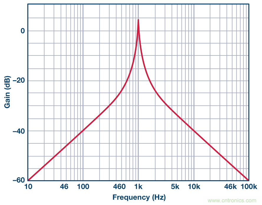 有源濾波器的相位響應(yīng)第三部分:帶通響應(yīng)