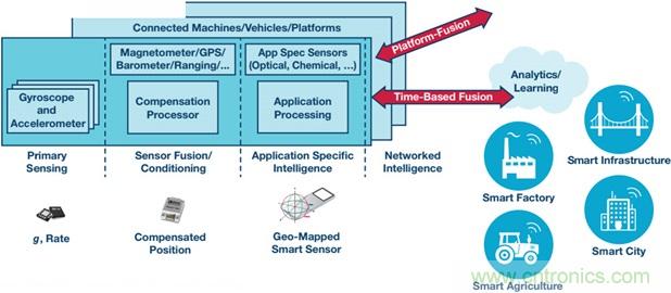 高性能慣性檢測解決方案 助力自主式機(jī)器應(yīng)用