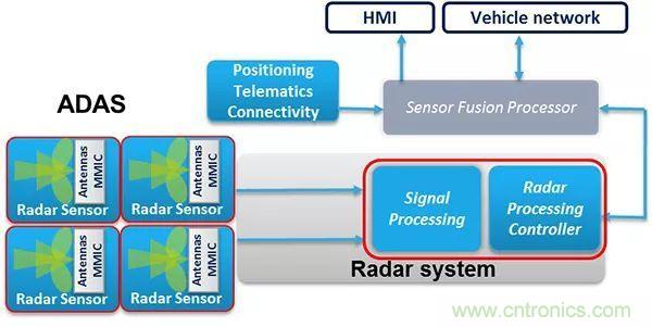攝像頭、雷達(dá)、激光雷達(dá)&mdash;&mdash;自動駕駛幾大傳感器系統(tǒng)大揭秘