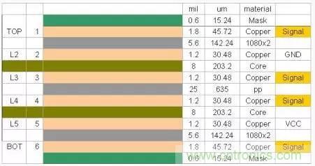 為了信號(hào)完整性，如何控制PCB的控制走線阻抗？
