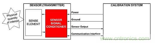 電源引腳上的單線接口，用于傳感器信號調(diào)節(jié)器校準