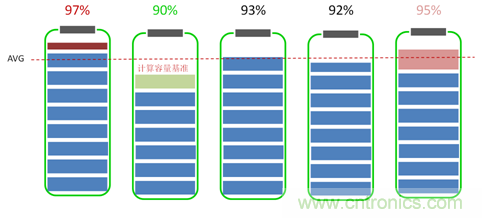 高一致性電芯才是王道，剖析電池系統(tǒng)&ldquo;均衡&rdquo;本質(zhì)