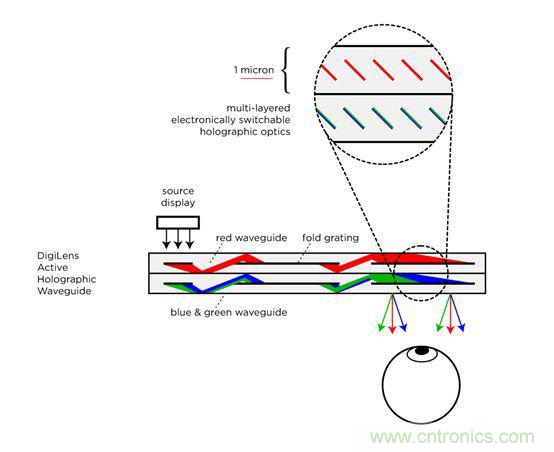 全息光波導:了解智能眼鏡市場你必須get到的姿勢和全球廠商動態(tài)