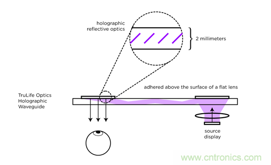 全息光波導:了解智能眼鏡市場你必須get到的姿勢和全球廠商動態(tài)