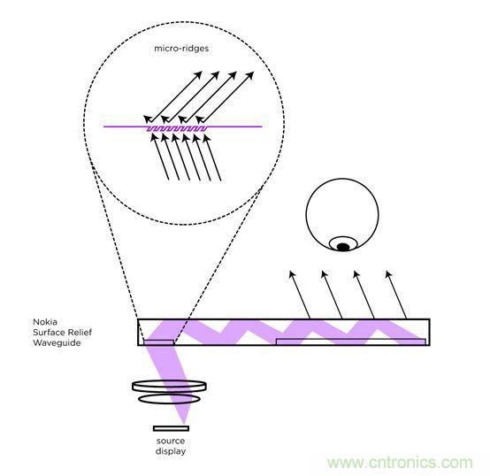 全息光波導:了解智能眼鏡市場你必須get到的姿勢和全球廠商動態(tài)