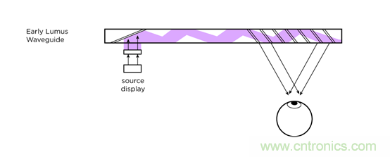 全息光波導:了解智能眼鏡市場你必須get到的姿勢和全球廠商動態(tài)
