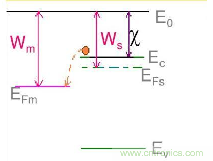 金屬與半導(dǎo)體接觸后是如何做到歐姆接觸的？