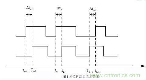 信號抖動的定義、分類及測量注意事項