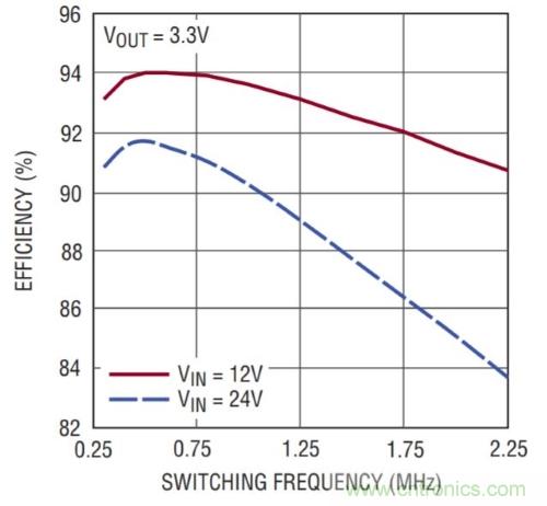 開關(guān)穩(wěn)壓器的頻率該如何選擇？