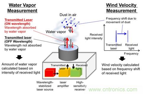 三菱電機新型激光雷達系統(tǒng)，能夠預(yù)測暴雨的爆發(fā)